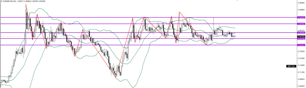 EURGBP　月足
